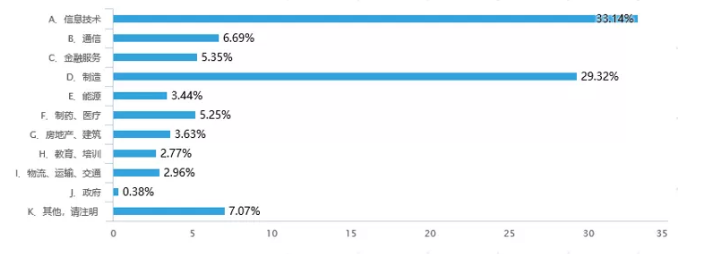 本次调查受访者所在行业分布