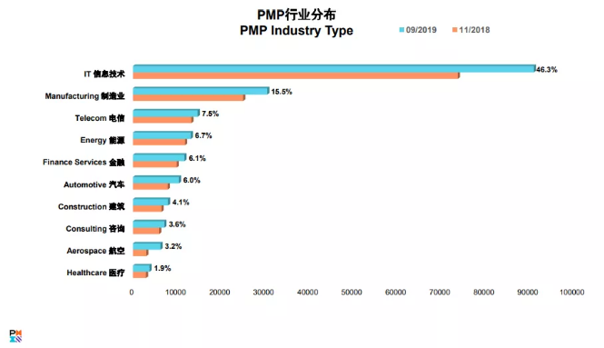 PMP行业分布