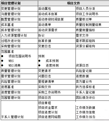 项目管理计划和项目文件