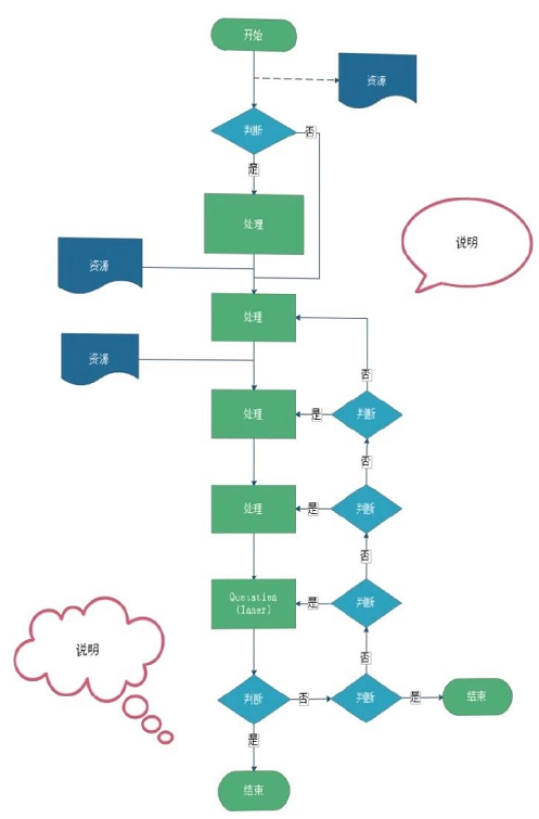 项目管理流程图制作方法