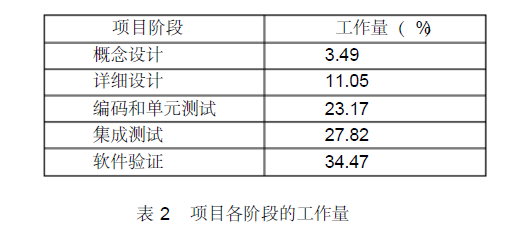 项目阶段的工作量