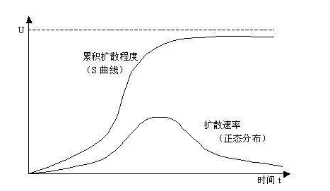 S曲线图