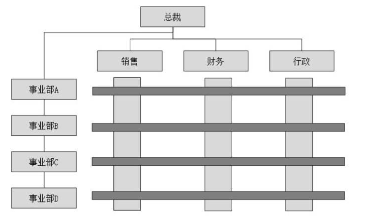 矩阵型组织结构