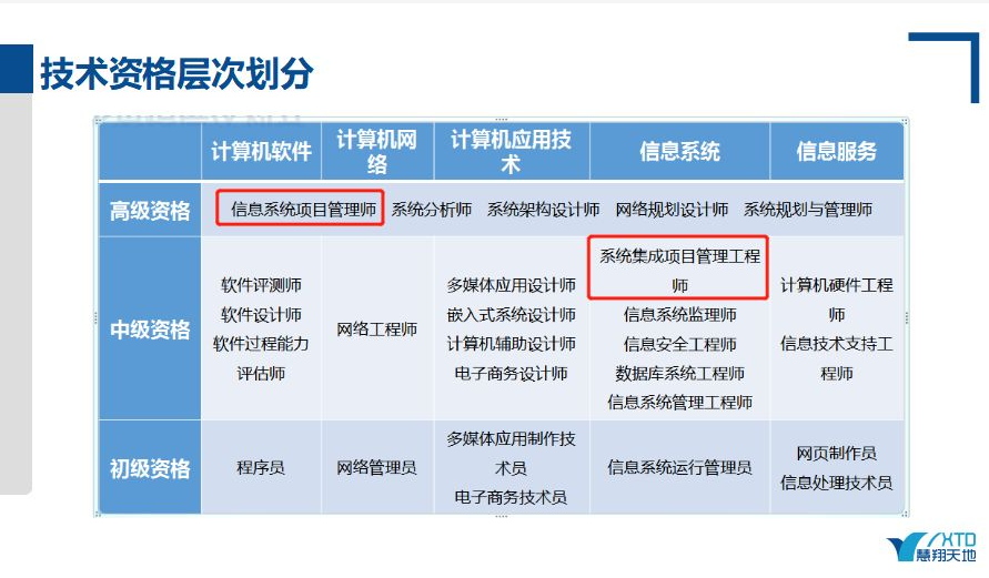 软考技术资格层次划分