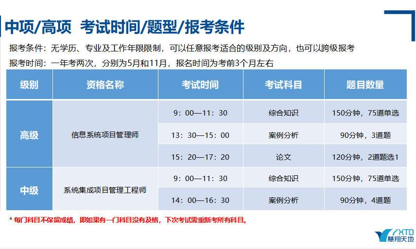 软考中项/高项考试时间/题型/报考条件