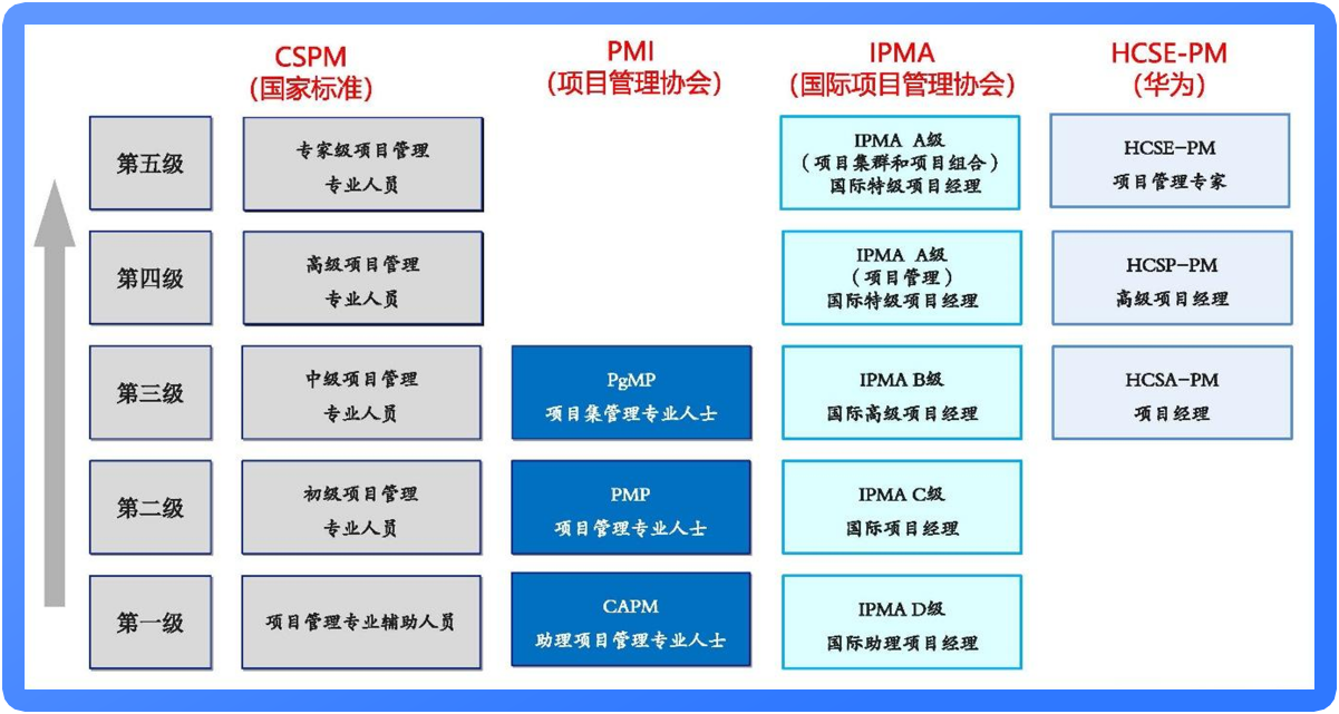 CSPM证书与国内外证书对标明细表