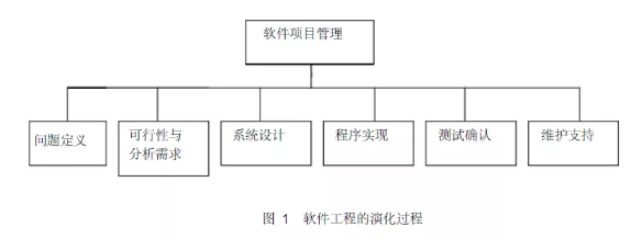 项目工程的演化过程