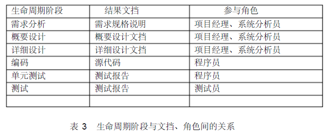 软件开发生命周期与文档、角色之间的关系