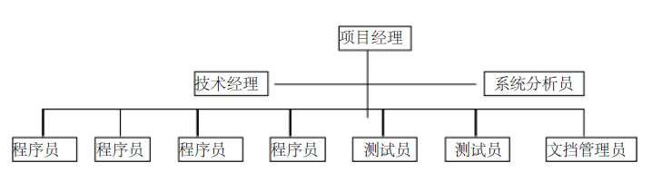 项目成员结构