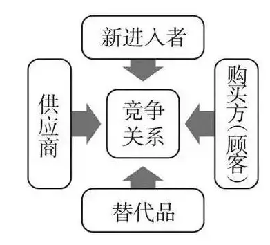 五力分析模型