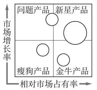 产品投资组合管理