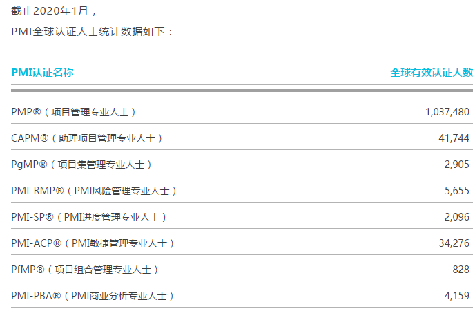 PMP全球持证人数