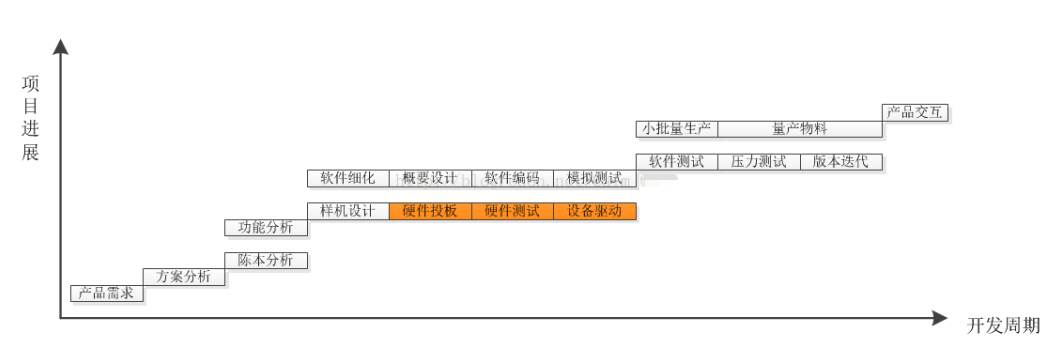 开发周期控制