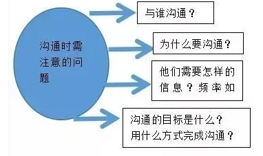 沟通时需要注意的问题