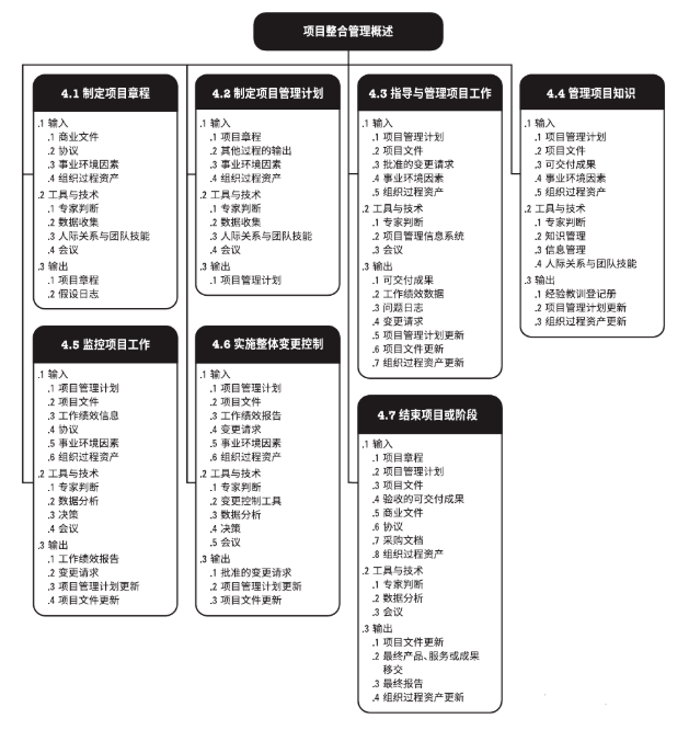 项目整合管理
