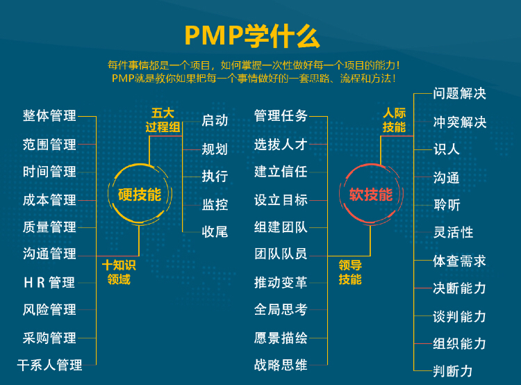 PMP学什么