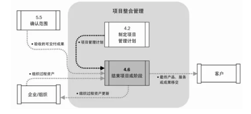 项目整合管理