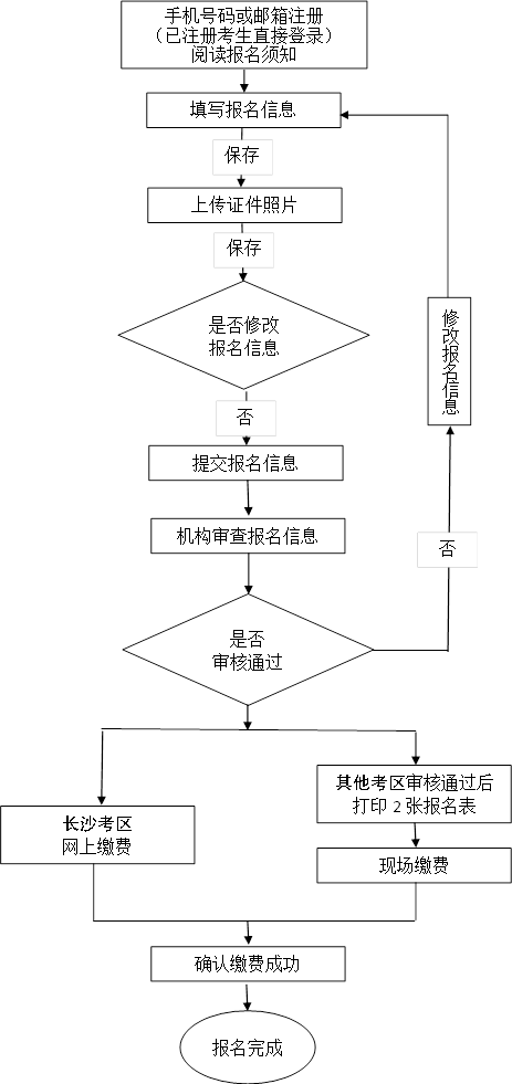湖南省软考报名流程