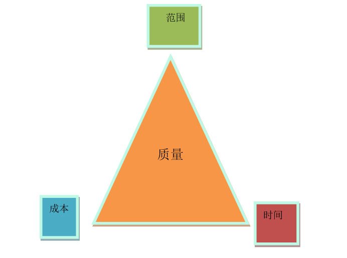 PMP项目管理