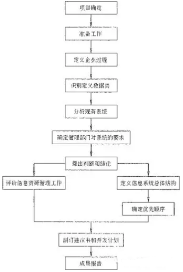 BSP方法的步骤