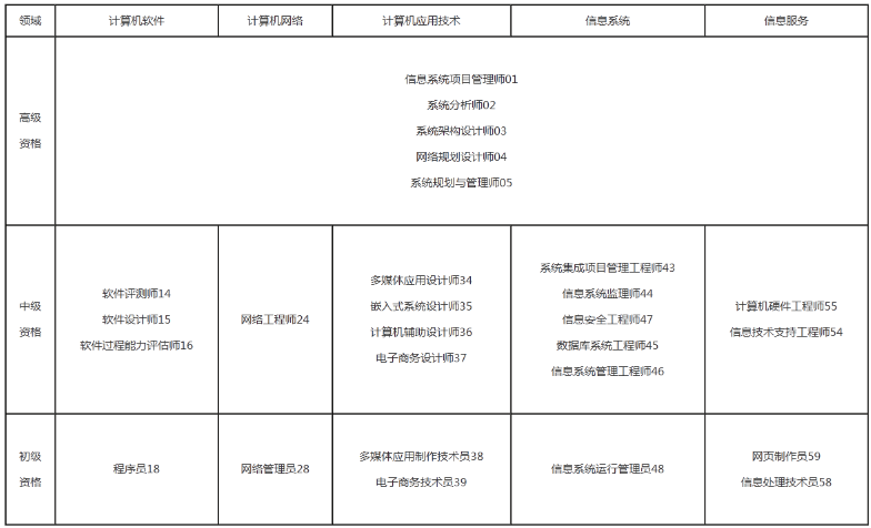 考试级别及其编码