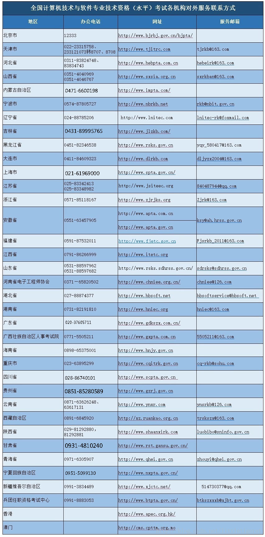 全国各省市软考办联系方式