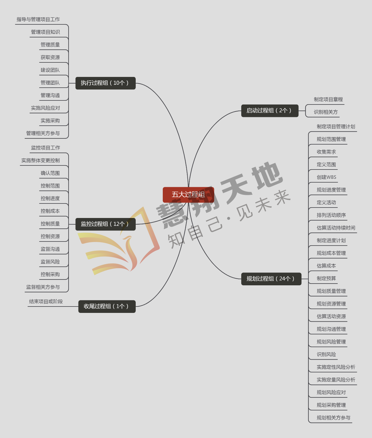 五大过程组