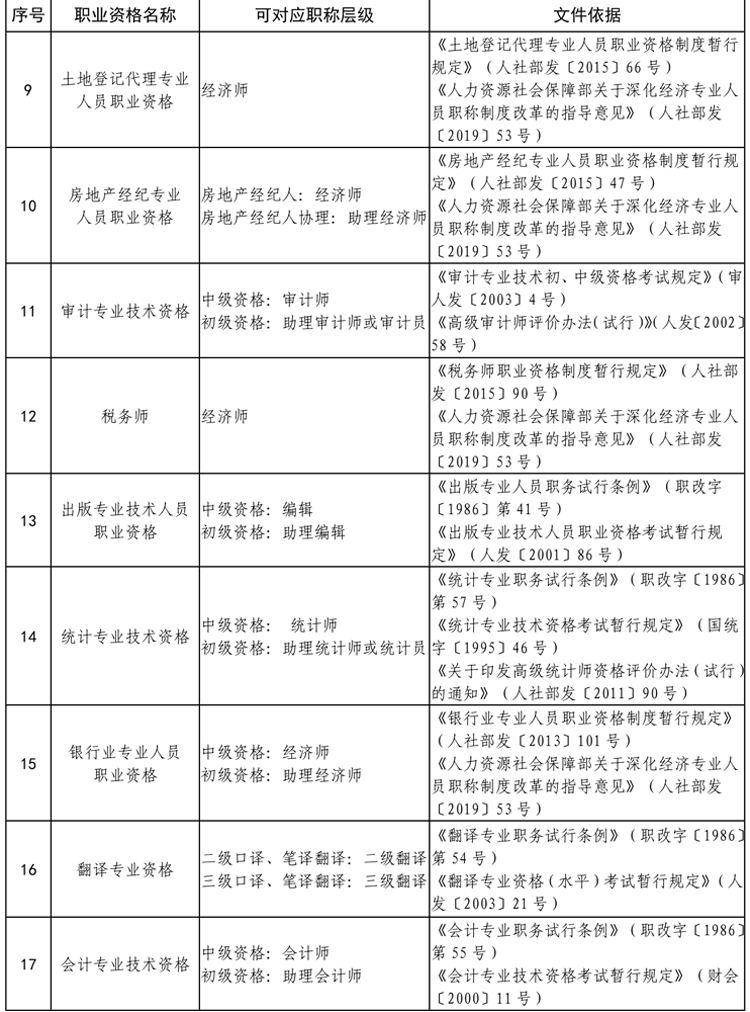 贵州省专业技术类职业资格与职称对应目录