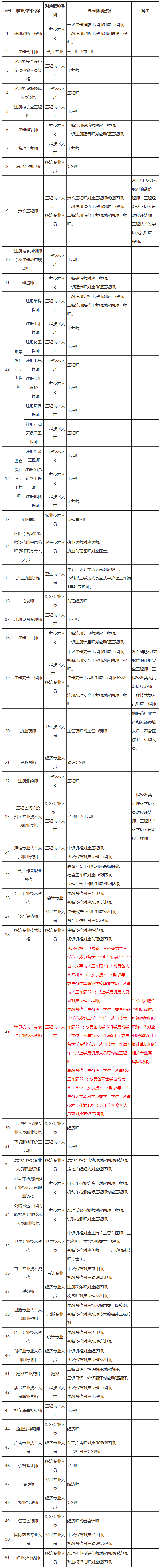 广东省人力资源和社会保障厅关于印发专业技术人员职业资格与职称对应目录（前列版）的通知 - 考试资讯 - 信管网.png