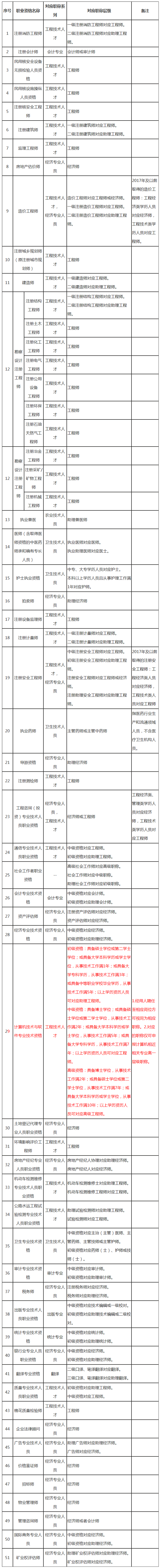 广东省人力资源和社会保障厅关于印发专业技术人员职业资格与职称对应目录（第一版）的通知 - 考试资讯 - 信管网.png