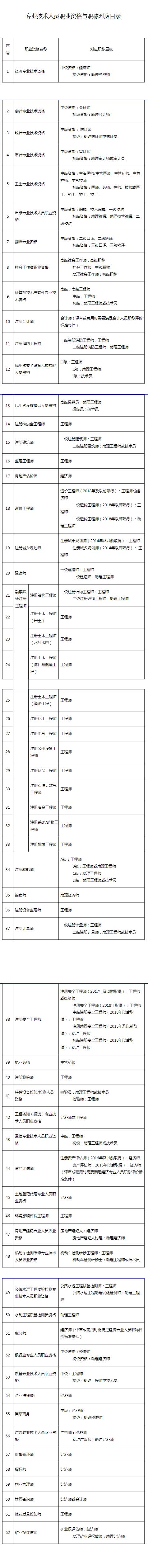 珠海市人力资源和社会保障局关于明确专业技术人员职业资格与职称对应关系的通知.jpg