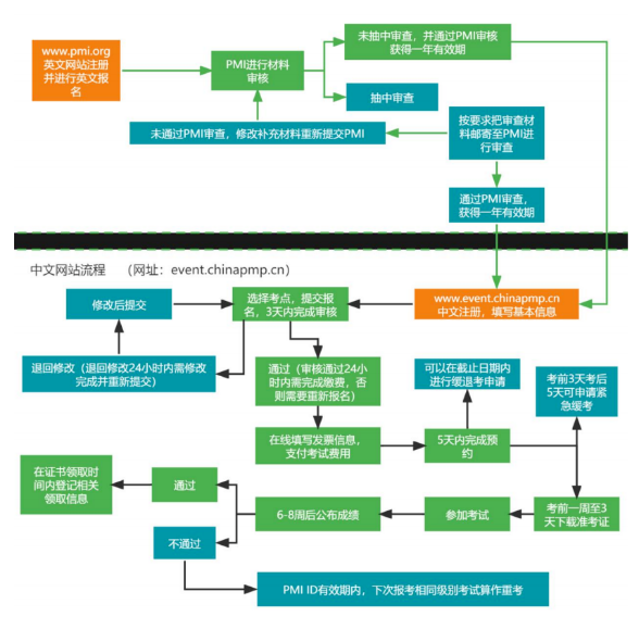 ＰＭＰ报名流程图.png