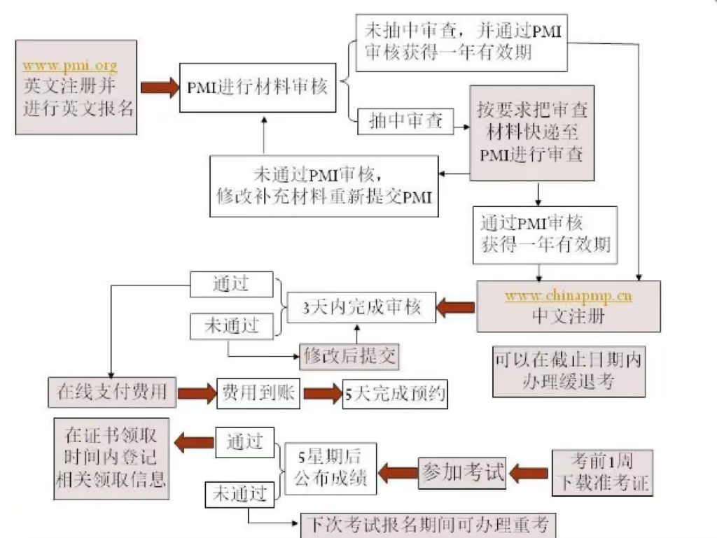 PMP注册流程图.jpg