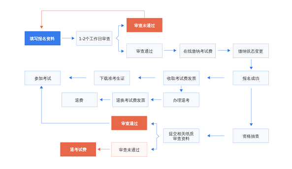 NPDP考试报名流程.png