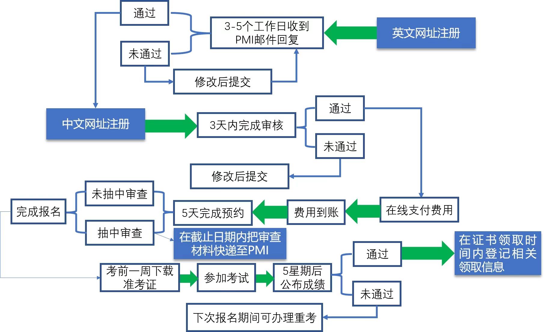 PMP报名流程图.jpg