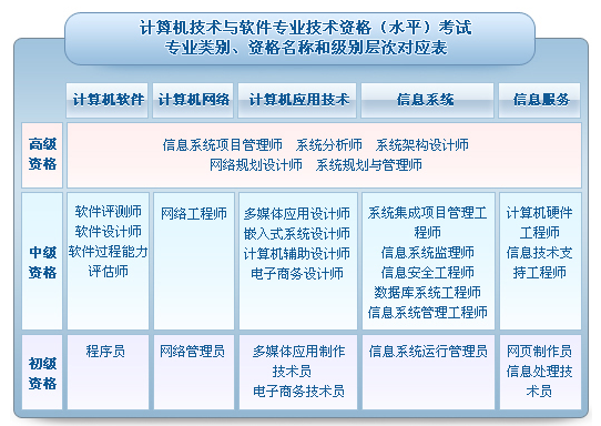 软考级别及资格对应表.png