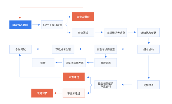 NPDP考试报名流程.png