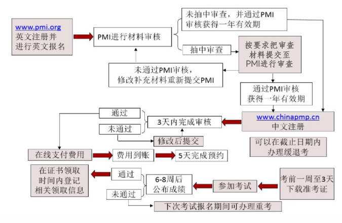 PMP报名流程.png
