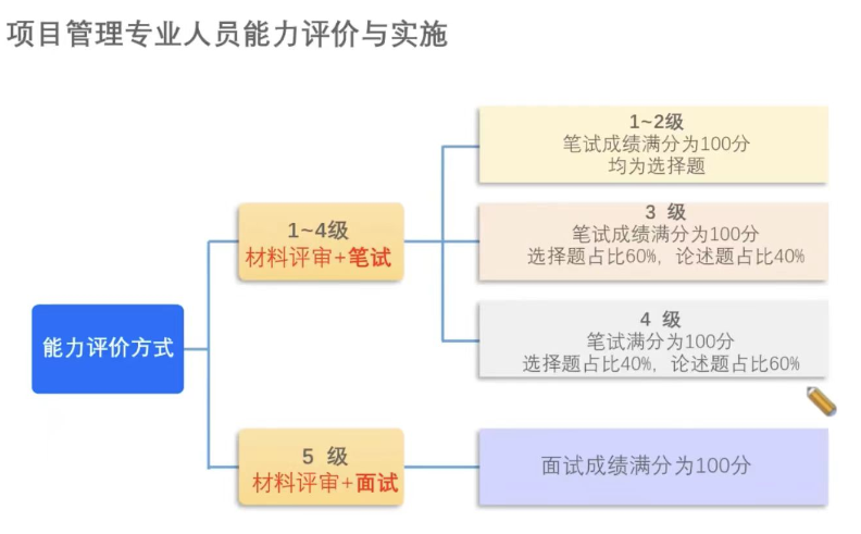 CSPM考试题型.png