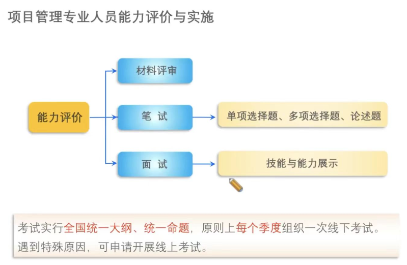 CSPM考试形式.png CSPM考试形式.png