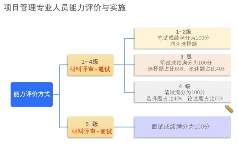 CSPM考试形式.png