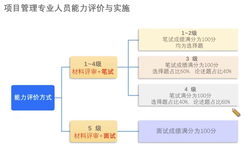 CSPM考试形式.png