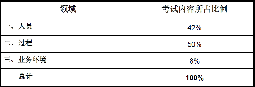 PMP考试领域.png