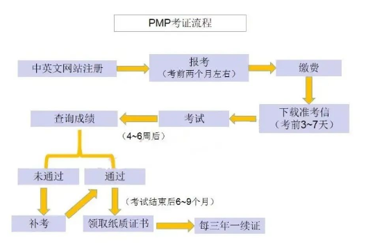 PMP考证流程.png