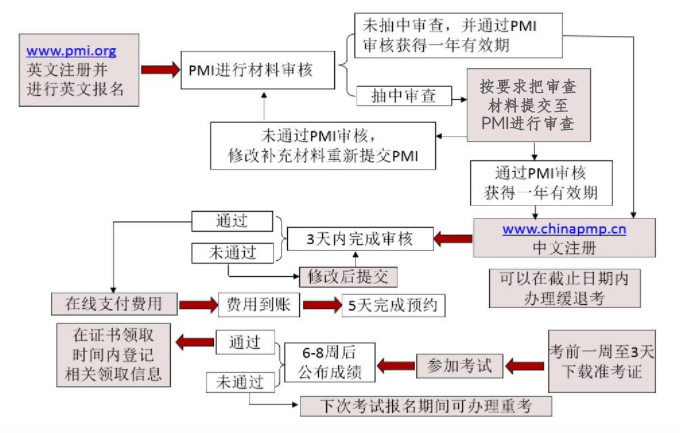 PMP报考流程.png