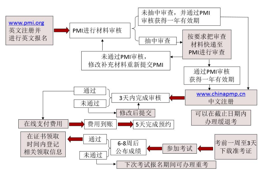 PMP报考流程.png