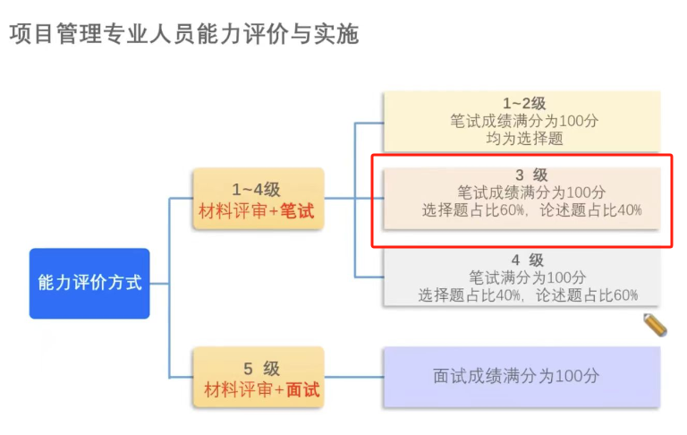 CSPM-3考试形式.png