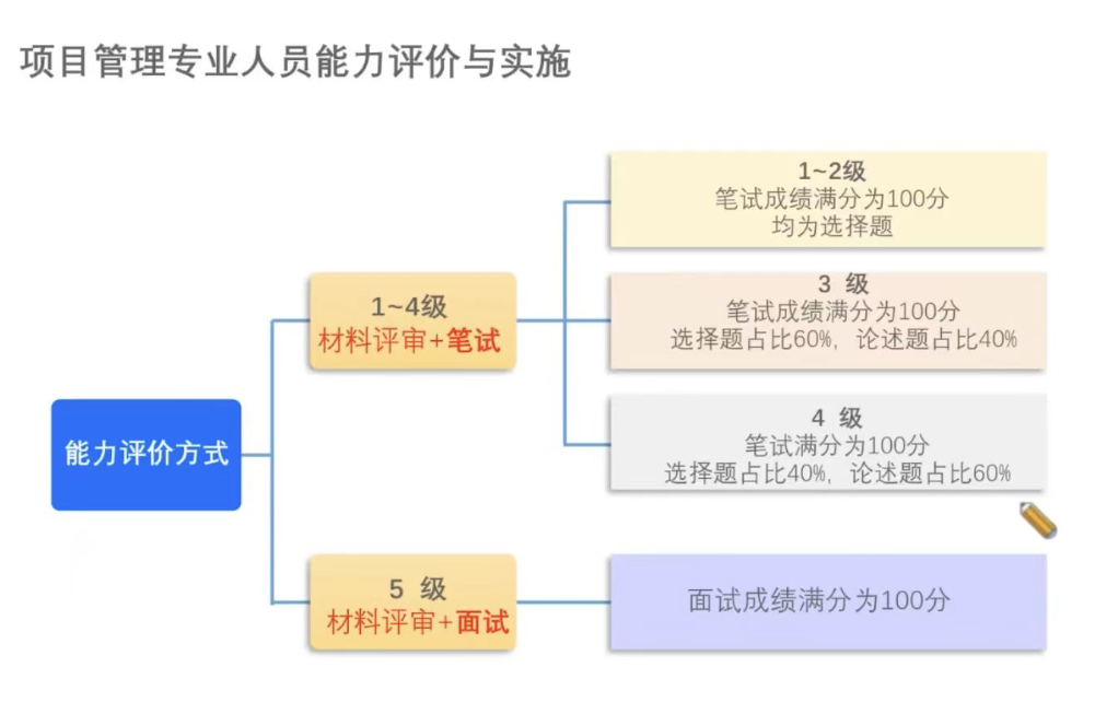 CSPM考试形式.png