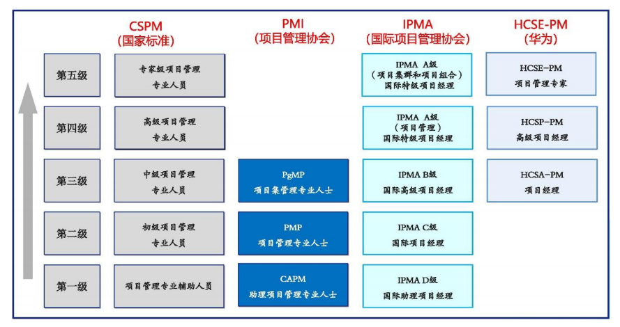 CSPM证书对标图示.png CSPM证书对标图示.png
