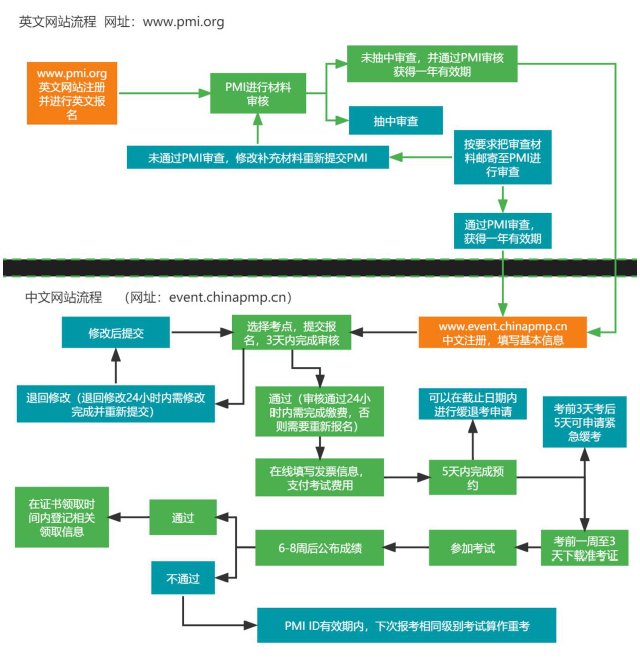 PMP报名流程.png